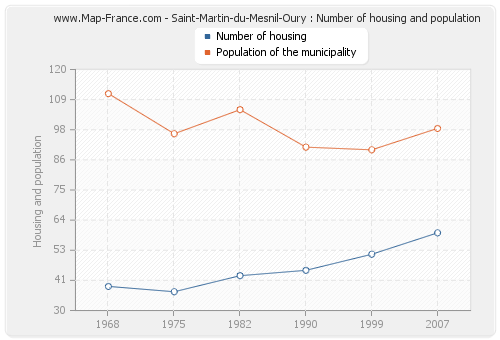 Saint-Martin-du-Mesnil-Oury : Number of housing and population