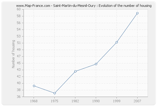 Saint-Martin-du-Mesnil-Oury : Evolution of the number of housing