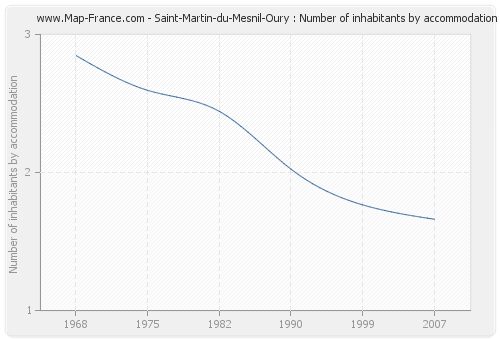 Saint-Martin-du-Mesnil-Oury : Number of inhabitants by accommodation