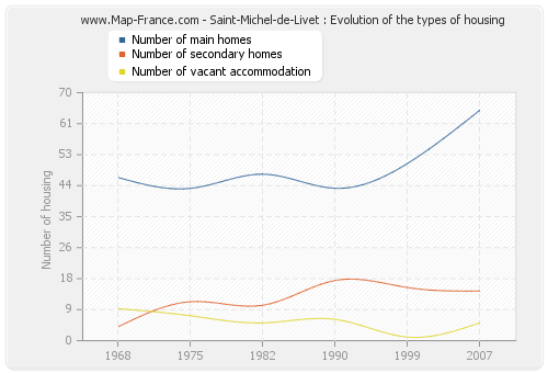 Saint-Michel-de-Livet : Evolution of the types of housing