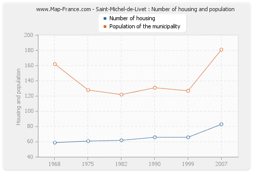 Saint-Michel-de-Livet : Number of housing and population