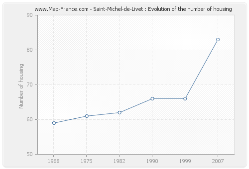 Saint-Michel-de-Livet : Evolution of the number of housing