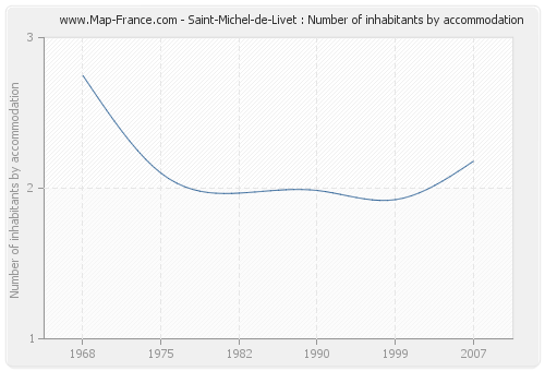 Saint-Michel-de-Livet : Number of inhabitants by accommodation