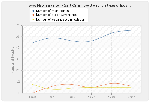 Saint-Omer : Evolution of the types of housing
