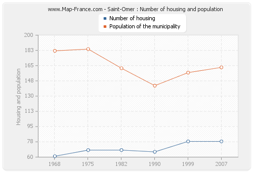 Saint-Omer : Number of housing and population