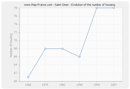 Saint-Omer : Evolution of the number of housing
