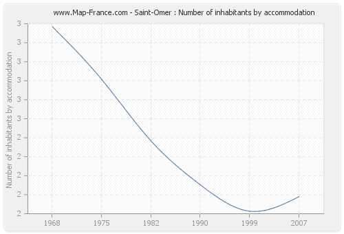 Saint-Omer : Number of inhabitants by accommodation