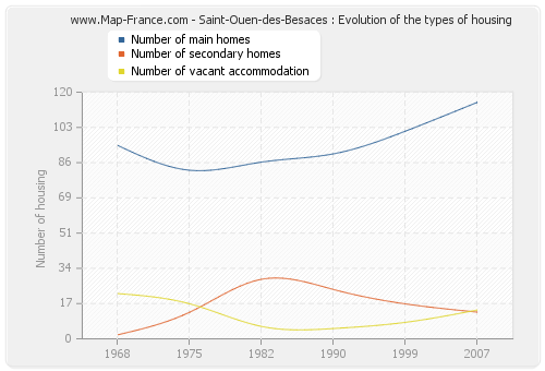 Saint-Ouen-des-Besaces : Evolution of the types of housing