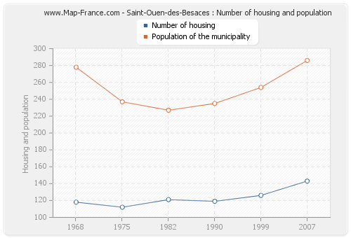 Saint-Ouen-des-Besaces : Number of housing and population