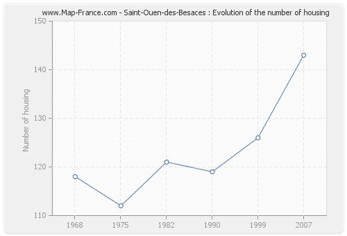Saint-Ouen-des-Besaces : Evolution of the number of housing