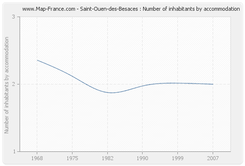 Saint-Ouen-des-Besaces : Number of inhabitants by accommodation