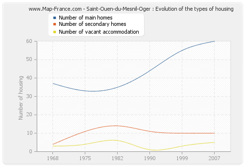 Saint-Ouen-du-Mesnil-Oger : Evolution of the types of housing