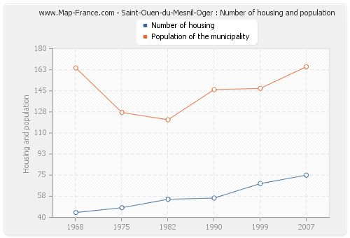 Saint-Ouen-du-Mesnil-Oger : Number of housing and population