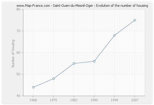 Saint-Ouen-du-Mesnil-Oger : Evolution of the number of housing