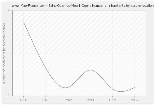 Saint-Ouen-du-Mesnil-Oger : Number of inhabitants by accommodation