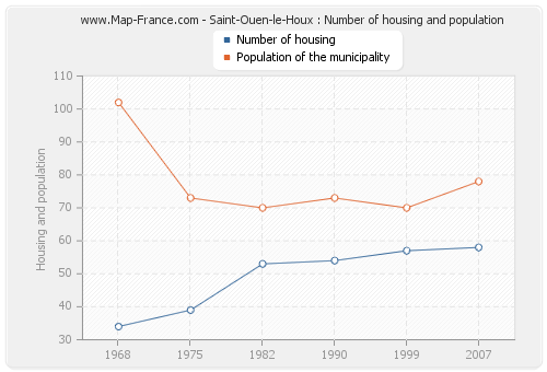 Saint-Ouen-le-Houx : Number of housing and population