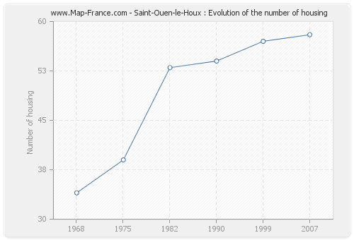 Saint-Ouen-le-Houx : Evolution of the number of housing