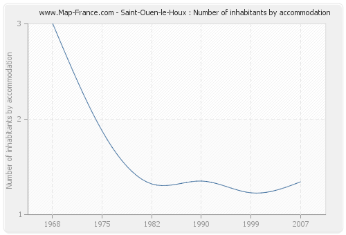 Saint-Ouen-le-Houx : Number of inhabitants by accommodation