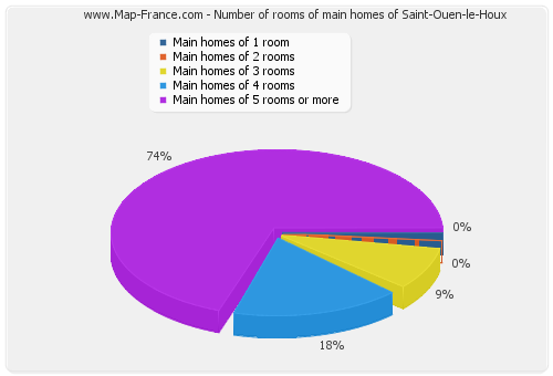 Number of rooms of main homes of Saint-Ouen-le-Houx