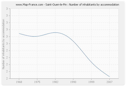 Saint-Ouen-le-Pin : Number of inhabitants by accommodation