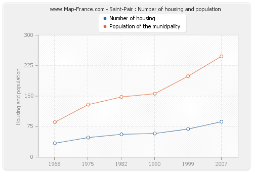 Saint-Pair : Number of housing and population