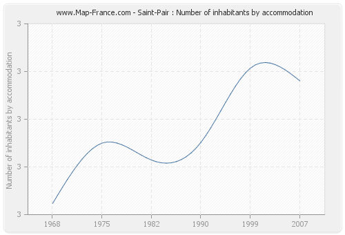 Saint-Pair : Number of inhabitants by accommodation