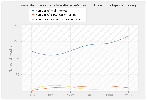 Saint-Paul-du-Vernay : Evolution of the types of housing