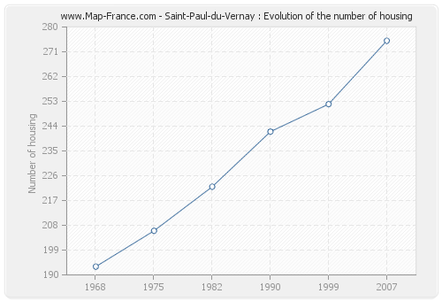 Saint-Paul-du-Vernay : Evolution of the number of housing