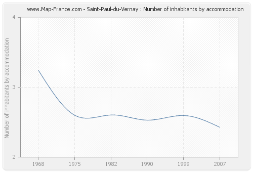 Saint-Paul-du-Vernay : Number of inhabitants by accommodation