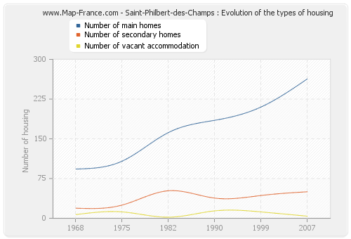 Saint-Philbert-des-Champs : Evolution of the types of housing