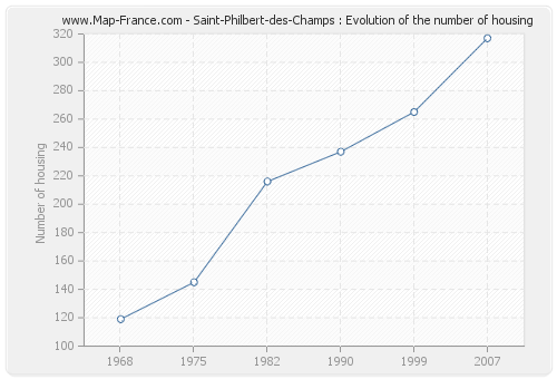 Saint-Philbert-des-Champs : Evolution of the number of housing