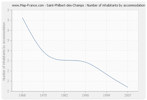 Saint-Philbert-des-Champs : Number of inhabitants by accommodation