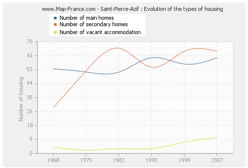 Saint-Pierre-Azif : Evolution of the types of housing