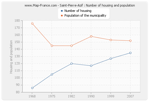 Saint-Pierre-Azif : Number of housing and population