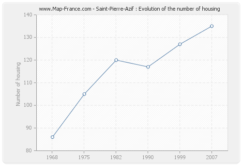 Saint-Pierre-Azif : Evolution of the number of housing