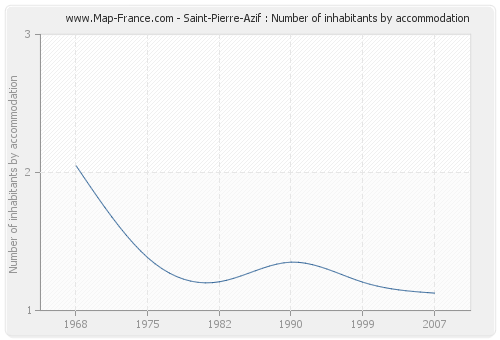 Saint-Pierre-Azif : Number of inhabitants by accommodation