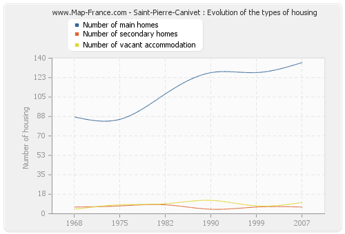 Saint-Pierre-Canivet : Evolution of the types of housing