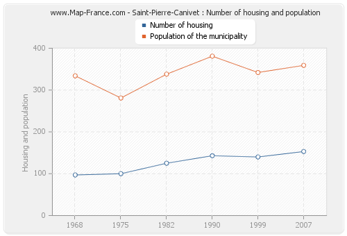 Saint-Pierre-Canivet : Number of housing and population