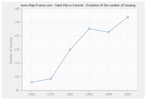 Saint-Pierre-Canivet : Evolution of the number of housing