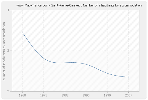 Saint-Pierre-Canivet : Number of inhabitants by accommodation