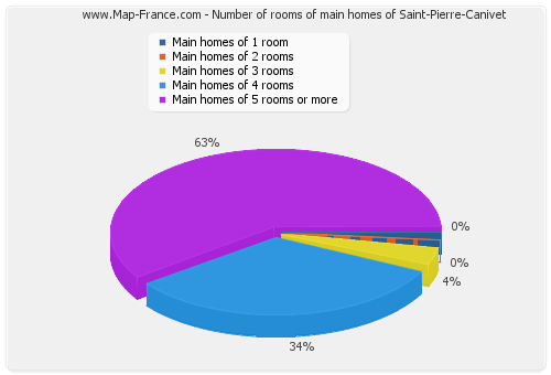 Number of rooms of main homes of Saint-Pierre-Canivet