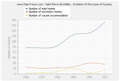 Saint-Pierre-de-Mailloc : Evolution of the types of housing