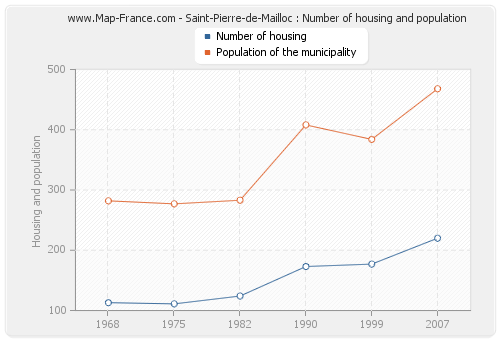 Saint-Pierre-de-Mailloc : Number of housing and population