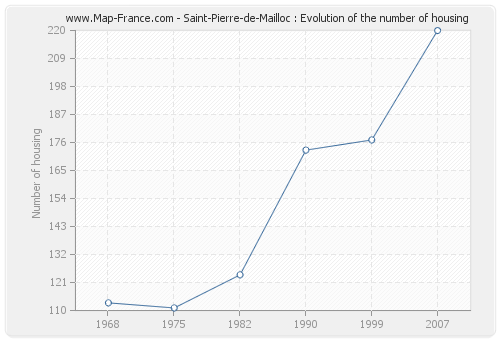 Saint-Pierre-de-Mailloc : Evolution of the number of housing