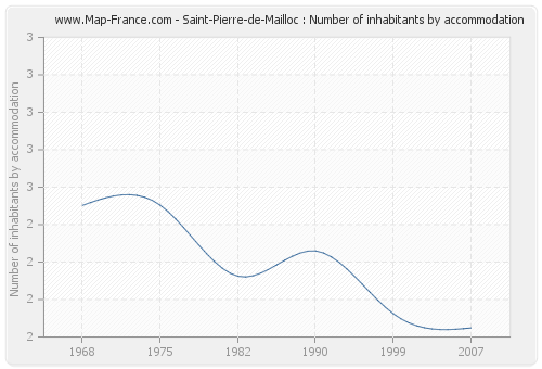 Saint-Pierre-de-Mailloc : Number of inhabitants by accommodation