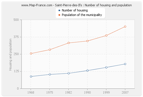 Saint-Pierre-des-Ifs : Number of housing and population