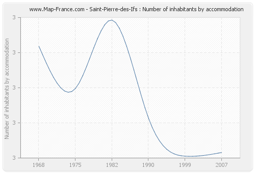 Saint-Pierre-des-Ifs : Number of inhabitants by accommodation