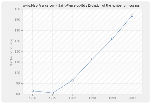Saint-Pierre-du-Bû : Evolution of the number of housing