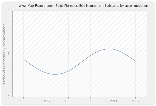 Saint-Pierre-du-Bû : Number of inhabitants by accommodation