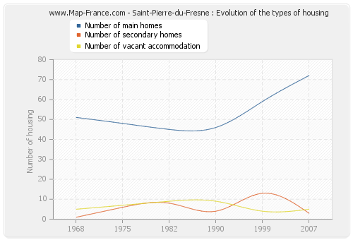 Saint-Pierre-du-Fresne : Evolution of the types of housing